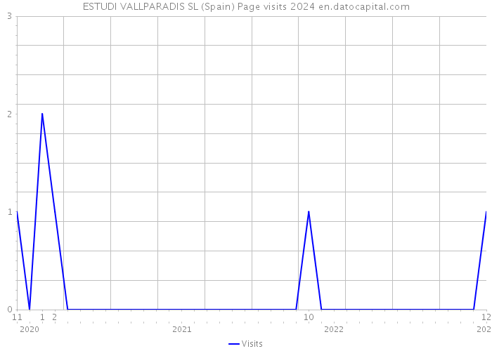 ESTUDI VALLPARADIS SL (Spain) Page visits 2024 