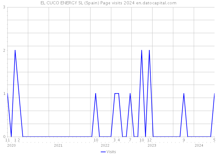 EL CUCO ENERGY SL (Spain) Page visits 2024 
