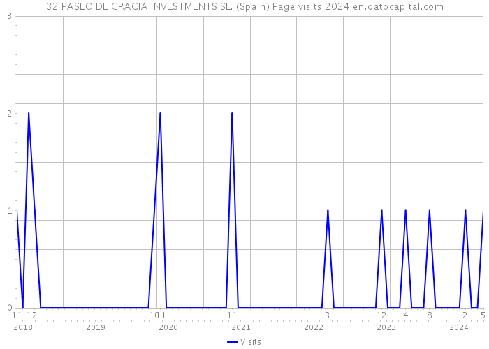32 PASEO DE GRACIA INVESTMENTS SL. (Spain) Page visits 2024 