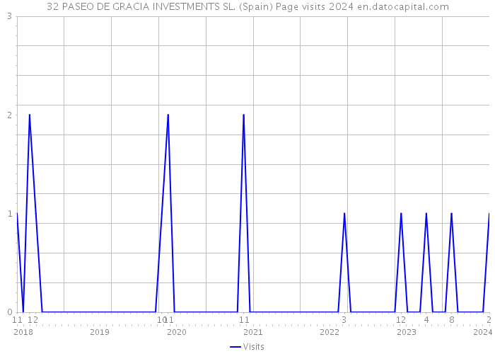 32 PASEO DE GRACIA INVESTMENTS SL. (Spain) Page visits 2024 