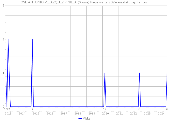 JOSE ANTONIO VELAZQUEZ PINILLA (Spain) Page visits 2024 