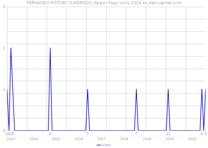 FERNANDO RISTORI CUADRADO (Spain) Page visits 2024 