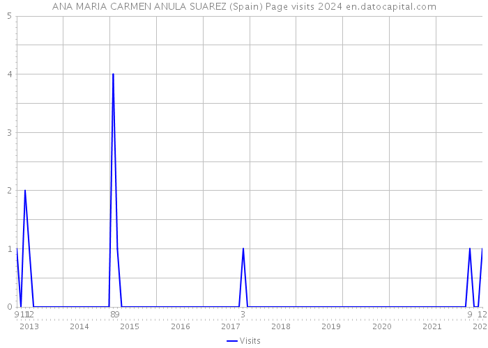 ANA MARIA CARMEN ANULA SUAREZ (Spain) Page visits 2024 