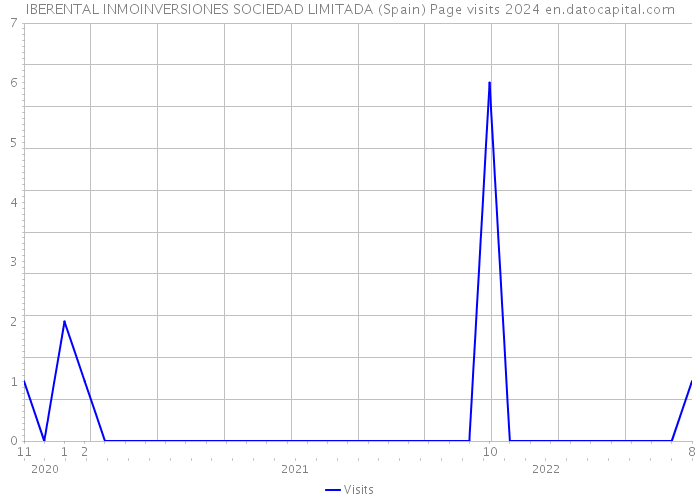 IBERENTAL INMOINVERSIONES SOCIEDAD LIMITADA (Spain) Page visits 2024 