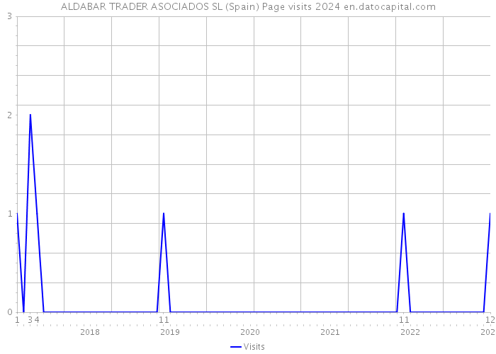 ALDABAR TRADER ASOCIADOS SL (Spain) Page visits 2024 