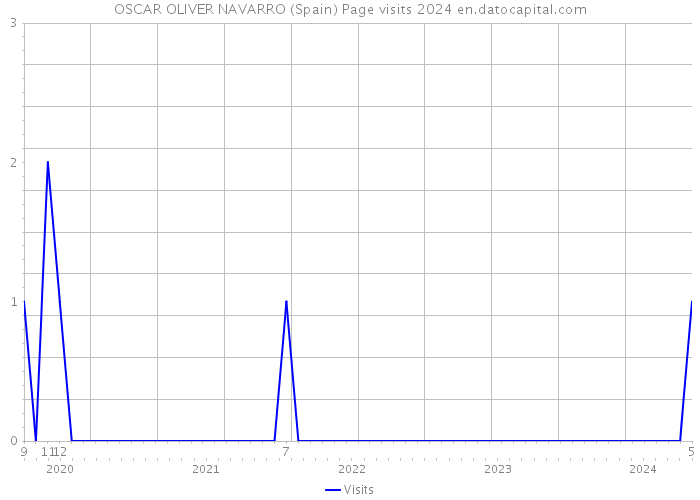 OSCAR OLIVER NAVARRO (Spain) Page visits 2024 