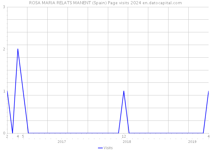 ROSA MARIA RELATS MANENT (Spain) Page visits 2024 