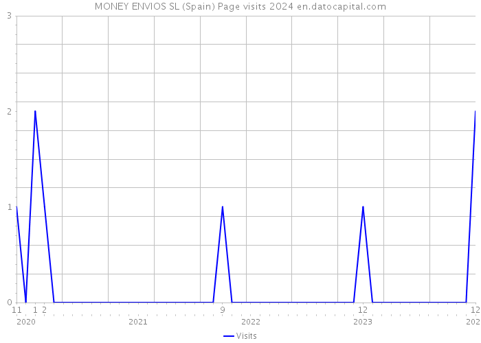 MONEY ENVIOS SL (Spain) Page visits 2024 
