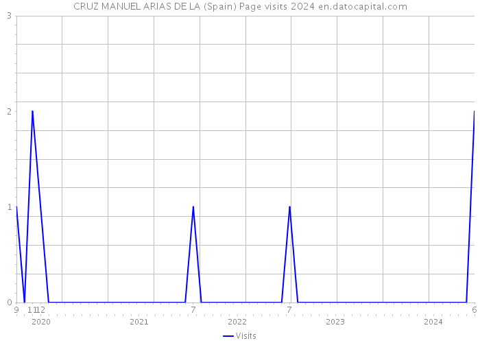 CRUZ MANUEL ARIAS DE LA (Spain) Page visits 2024 