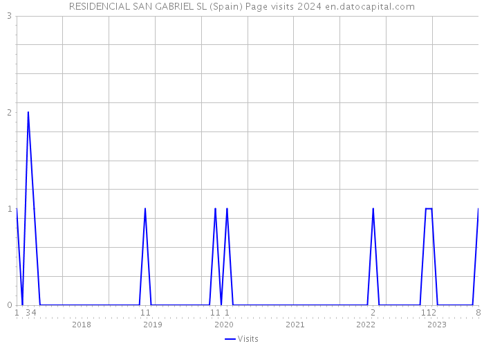 RESIDENCIAL SAN GABRIEL SL (Spain) Page visits 2024 