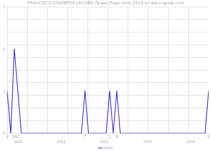 FRANCISCO GOLDEROS LACOBA (Spain) Page visits 2024 