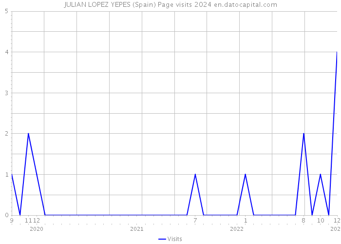 JULIAN LOPEZ YEPES (Spain) Page visits 2024 