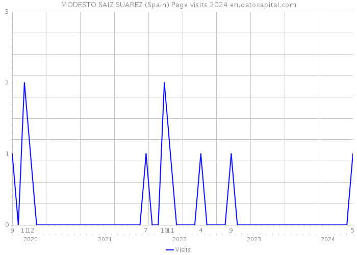 MODESTO SAIZ SUAREZ (Spain) Page visits 2024 