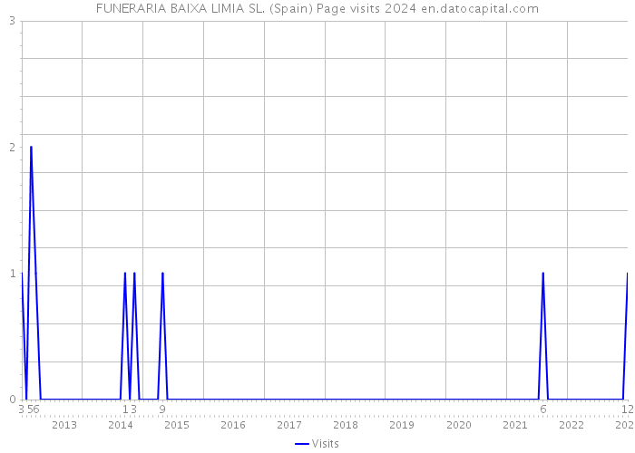 FUNERARIA BAIXA LIMIA SL. (Spain) Page visits 2024 