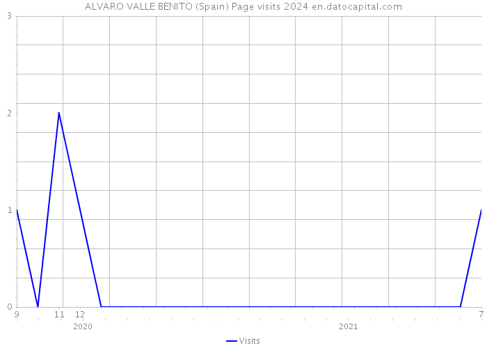 ALVARO VALLE BENITO (Spain) Page visits 2024 