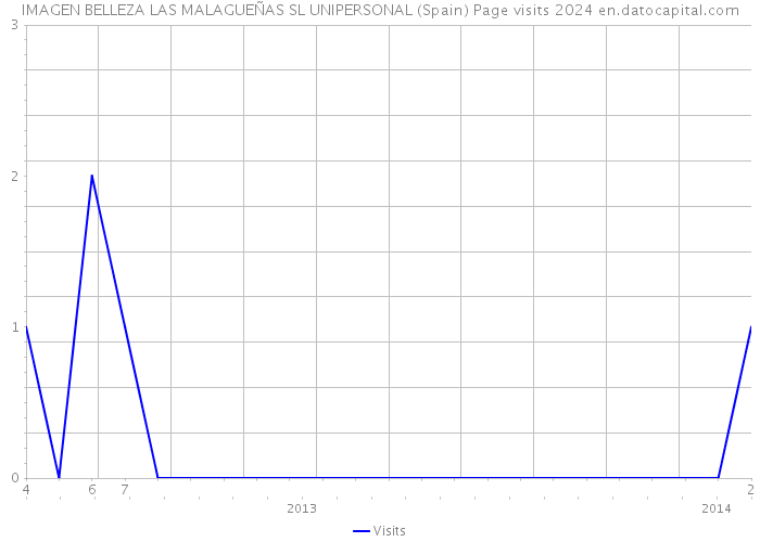 IMAGEN BELLEZA LAS MALAGUEÑAS SL UNIPERSONAL (Spain) Page visits 2024 