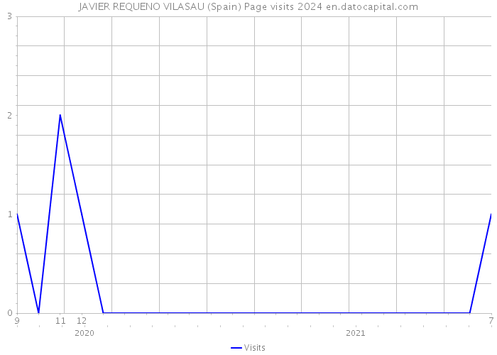 JAVIER REQUENO VILASAU (Spain) Page visits 2024 