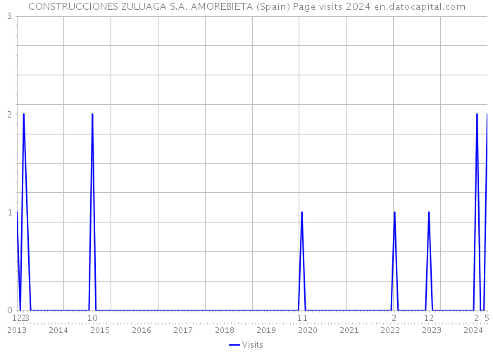 CONSTRUCCIONES ZULUAGA S.A. AMOREBIETA (Spain) Page visits 2024 