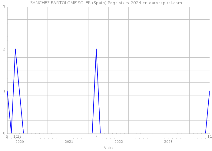 SANCHEZ BARTOLOME SOLER (Spain) Page visits 2024 