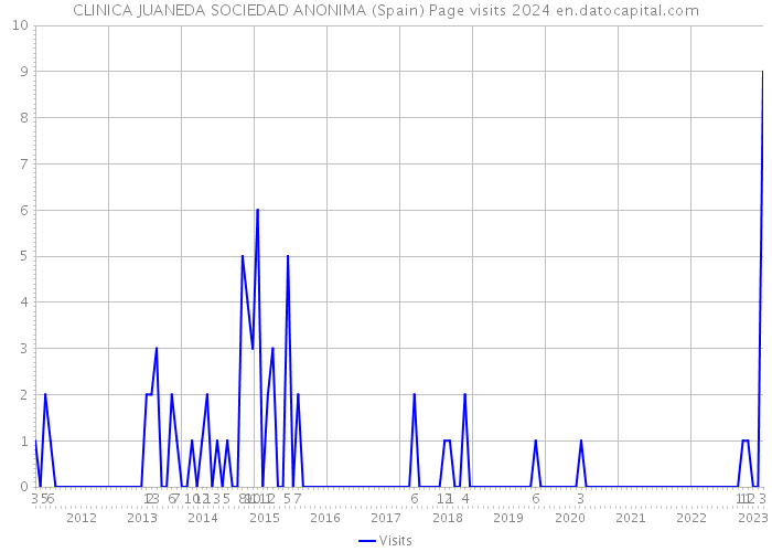 CLINICA JUANEDA SOCIEDAD ANONIMA (Spain) Page visits 2024 