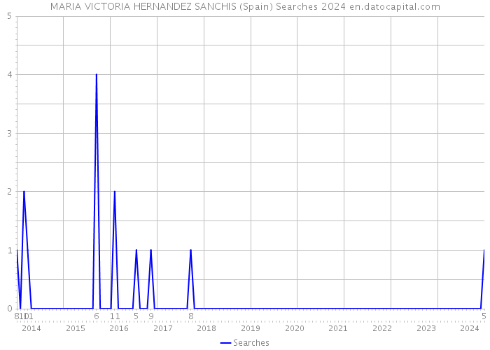 MARIA VICTORIA HERNANDEZ SANCHIS (Spain) Searches 2024 