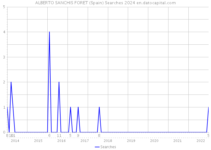 ALBERTO SANCHIS FORET (Spain) Searches 2024 