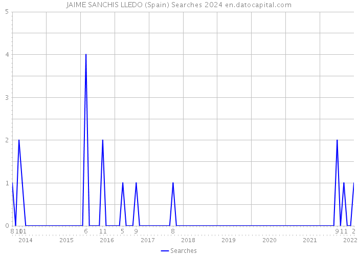 JAIME SANCHIS LLEDO (Spain) Searches 2024 