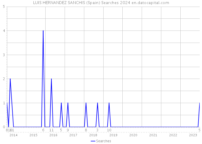 LUIS HERNANDEZ SANCHIS (Spain) Searches 2024 