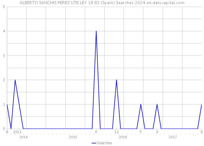 ALBERTO SANCHIS PEREZ UTE LEY 18 82 (Spain) Searches 2024 