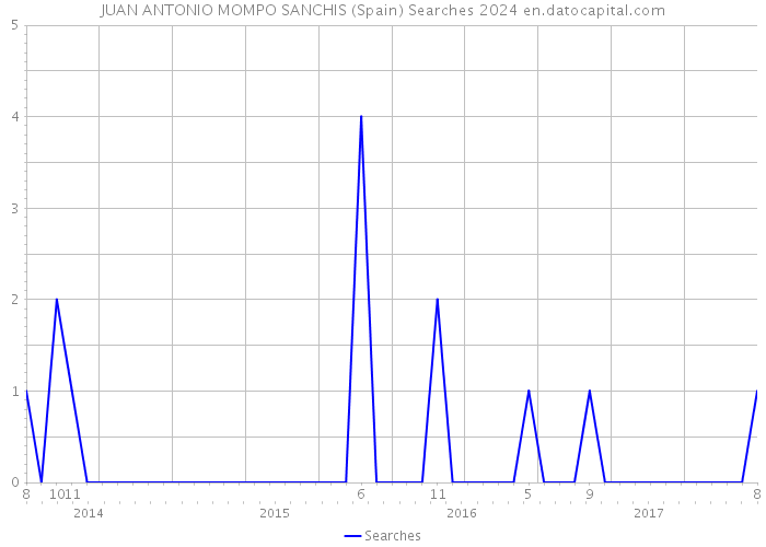 JUAN ANTONIO MOMPO SANCHIS (Spain) Searches 2024 