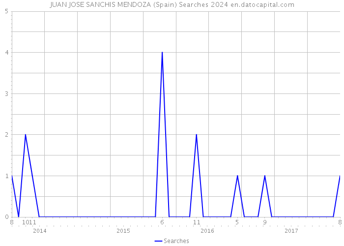 JUAN JOSE SANCHIS MENDOZA (Spain) Searches 2024 