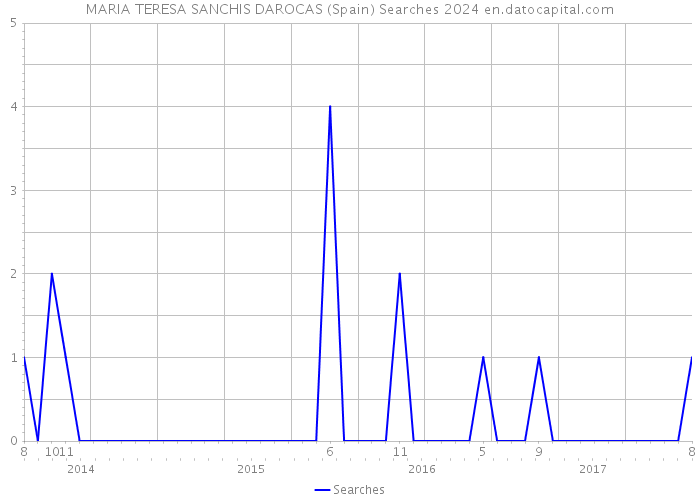 MARIA TERESA SANCHIS DAROCAS (Spain) Searches 2024 