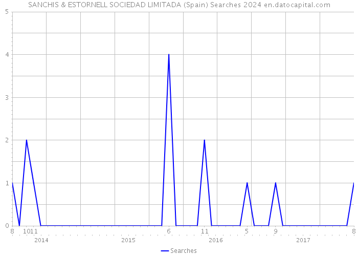 SANCHIS & ESTORNELL SOCIEDAD LIMITADA (Spain) Searches 2024 