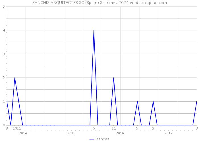 SANCHIS ARQUITECTES SC (Spain) Searches 2024 
