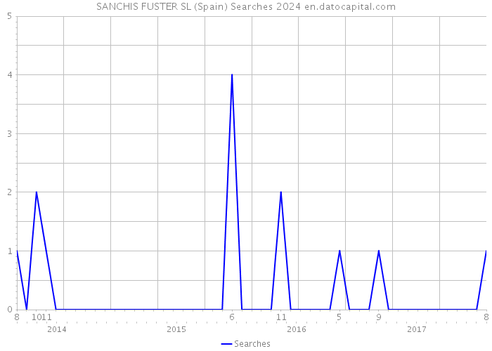 SANCHIS FUSTER SL (Spain) Searches 2024 