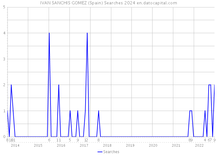 IVAN SANCHIS GOMEZ (Spain) Searches 2024 