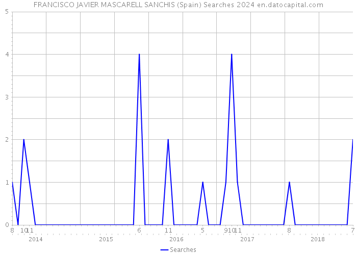 FRANCISCO JAVIER MASCARELL SANCHIS (Spain) Searches 2024 