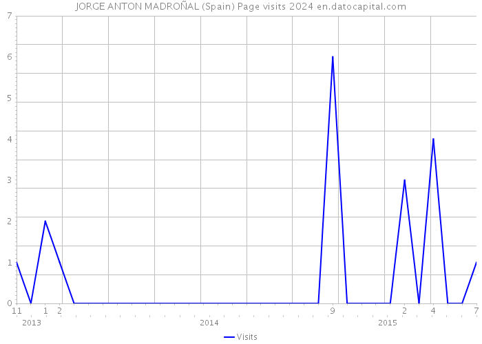 JORGE ANTON MADROÑAL (Spain) Page visits 2024 