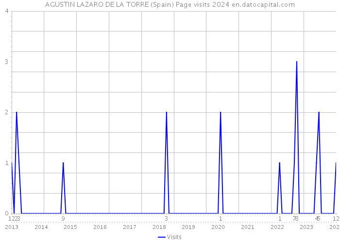 AGUSTIN LAZARO DE LA TORRE (Spain) Page visits 2024 
