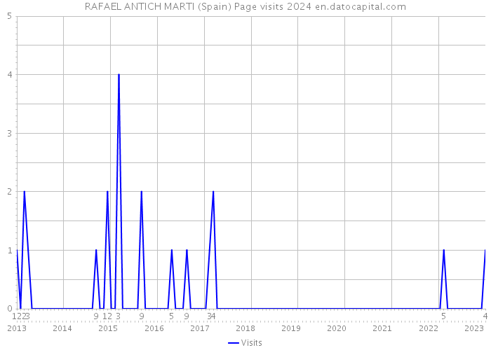 RAFAEL ANTICH MARTI (Spain) Page visits 2024 