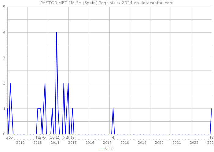 PASTOR MEDINA SA (Spain) Page visits 2024 
