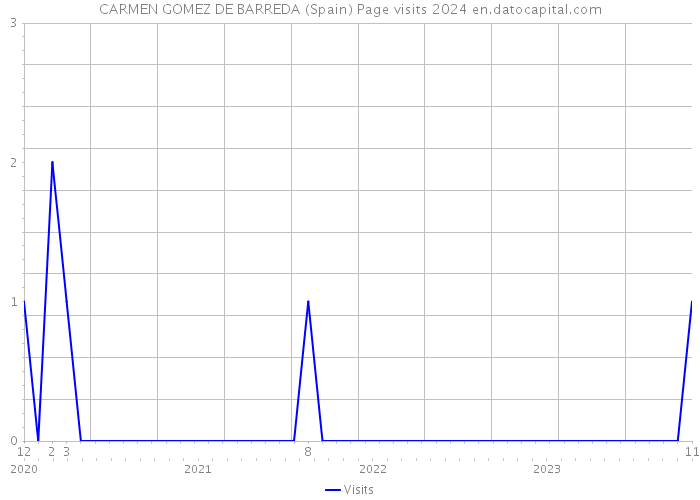 CARMEN GOMEZ DE BARREDA (Spain) Page visits 2024 