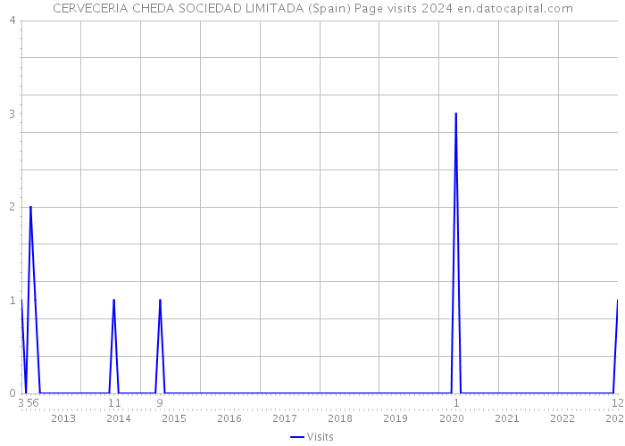 CERVECERIA CHEDA SOCIEDAD LIMITADA (Spain) Page visits 2024 
