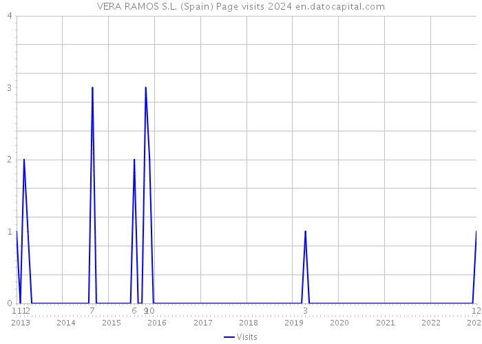 VERA RAMOS S.L. (Spain) Page visits 2024 