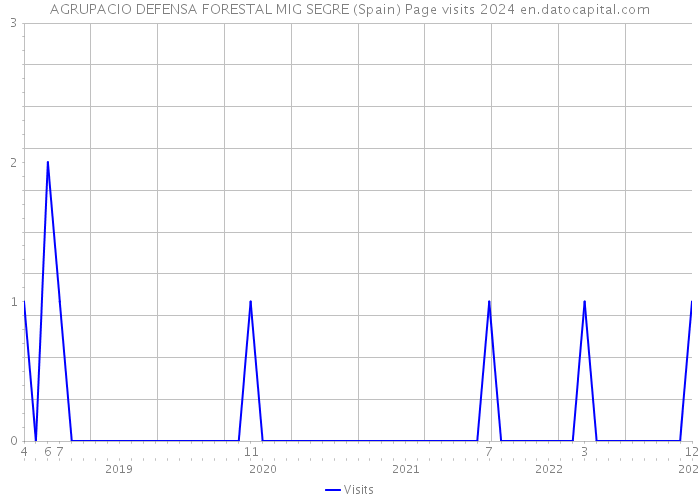 AGRUPACIO DEFENSA FORESTAL MIG SEGRE (Spain) Page visits 2024 