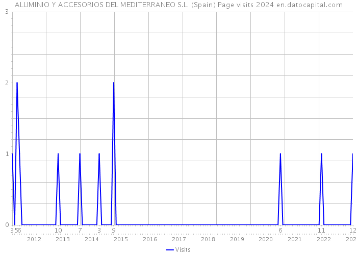 ALUMINIO Y ACCESORIOS DEL MEDITERRANEO S.L. (Spain) Page visits 2024 