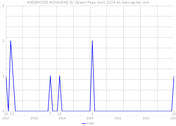 ANDEMOSSS MOVILIDAD SL (Spain) Page visits 2024 