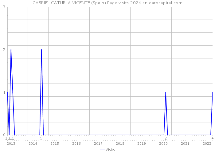 GABRIEL CATURLA VICENTE (Spain) Page visits 2024 