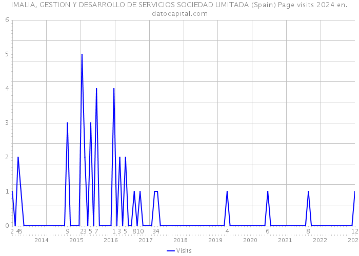 IMALIA, GESTION Y DESARROLLO DE SERVICIOS SOCIEDAD LIMITADA (Spain) Page visits 2024 