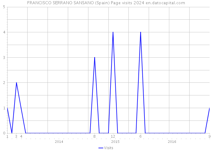 FRANCISCO SERRANO SANSANO (Spain) Page visits 2024 